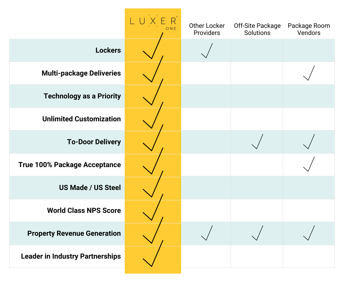 How Luxer One Stacks Up Against the Competition