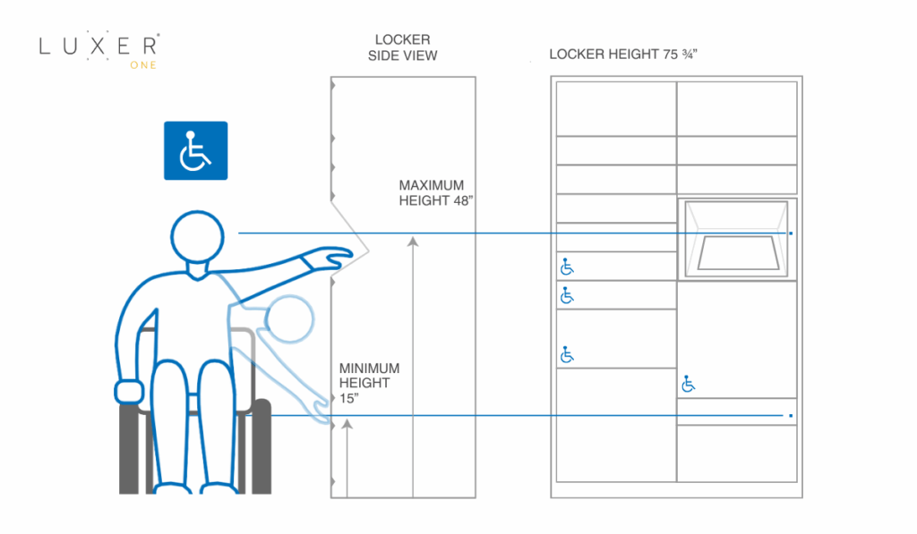 Diagram highlighting Luxer One's ADA complaint, accessible package lockers